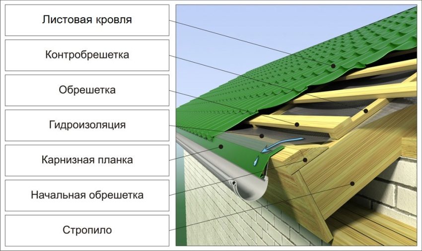 Схема облаштування покрівлі з листових матеріалів