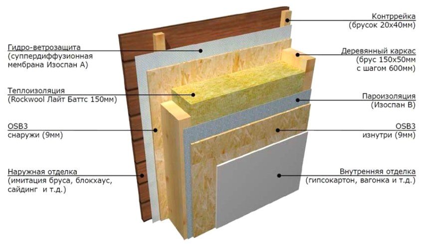 Схема утеплення зовнішніх стін каркасного будинку