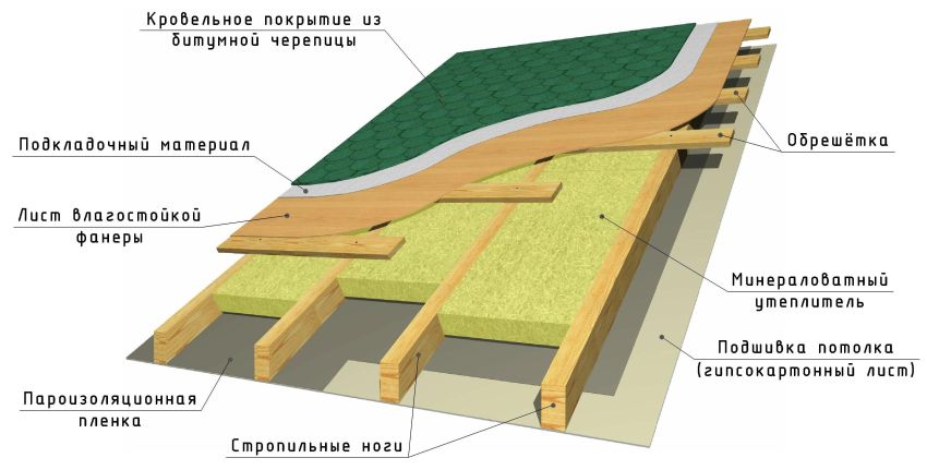 Схема облаштування покрівлі з бітумної черепиці