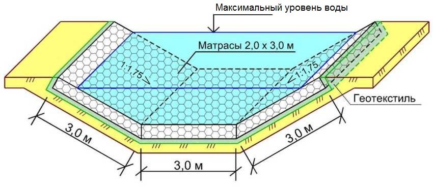 Схема використання габіонів матрац Рено для зміцнення стінок водойми