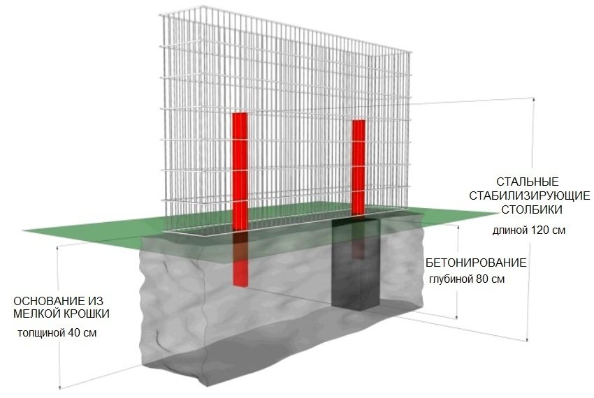 Схема споруди габіону з бетонним фундаментом