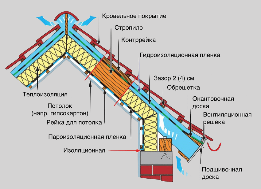 Пристрій утепленій даху з металочерепиці