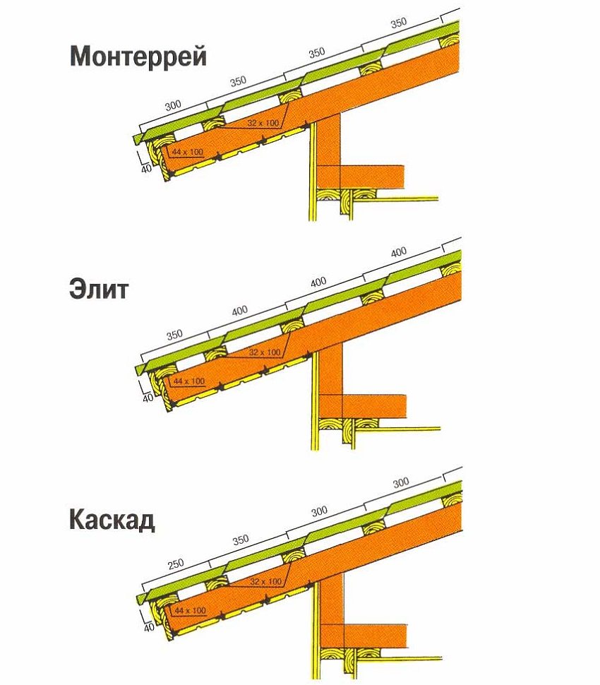 Крок обрешітки залежить від хвилі профілю металочерепиці