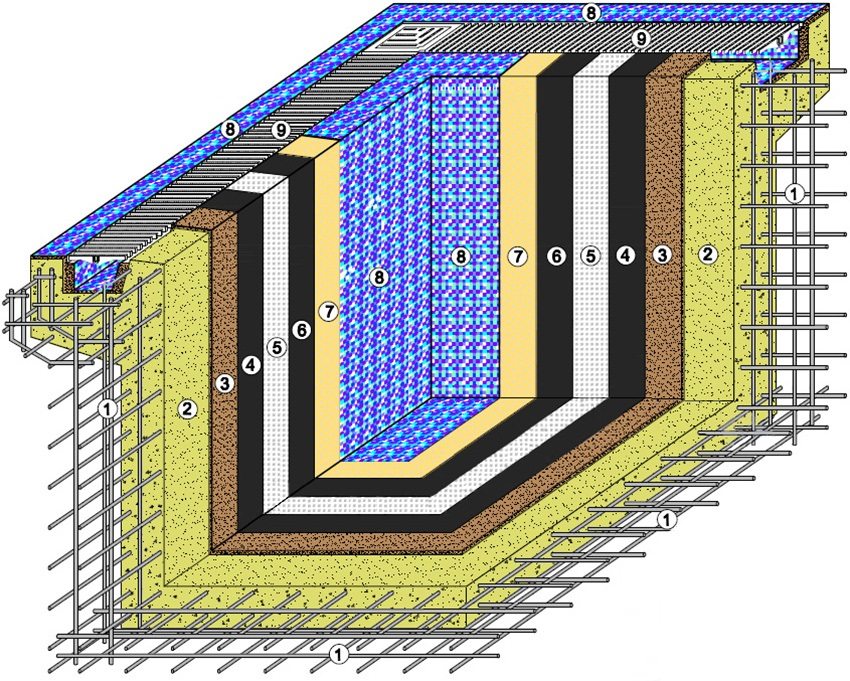 Схема пристрою залізобетонної ванни басейну: 1 - арматурний каркас, 2 - бетон М350, 3 - штукатурний шар, 4 - гідроізоляція, 5 - армована тканина, 6 - гідроізоляція, 7 - клей для плитки, 8 - плитка (мозаїка), 9 - решітка лотка переливу