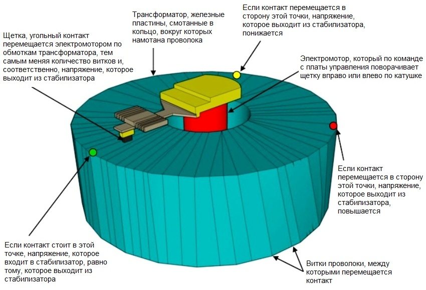 Принцип роботи релейного стабілізатора напруги