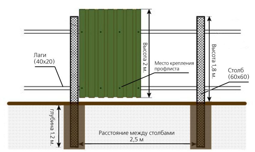 Схема облаштування паркану з профлиста зі стовпчиками