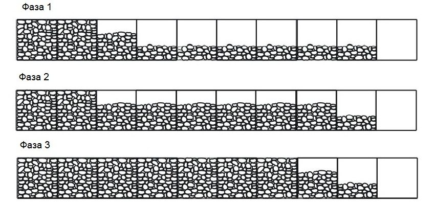 Покрокова технологія заповнення габіону наповнювачем