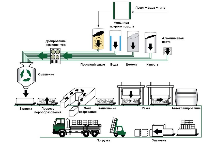 Схема виробництва газобетонних блоків