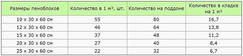 Таблиця розмірів і витрати піноблоків. Кількість блоків в кладці на 1 м2 з умовою, що горизонтальна опорна площадка блоків по ширині (товщина стіни становить 30 см, а по довжині дорівнює 60 см