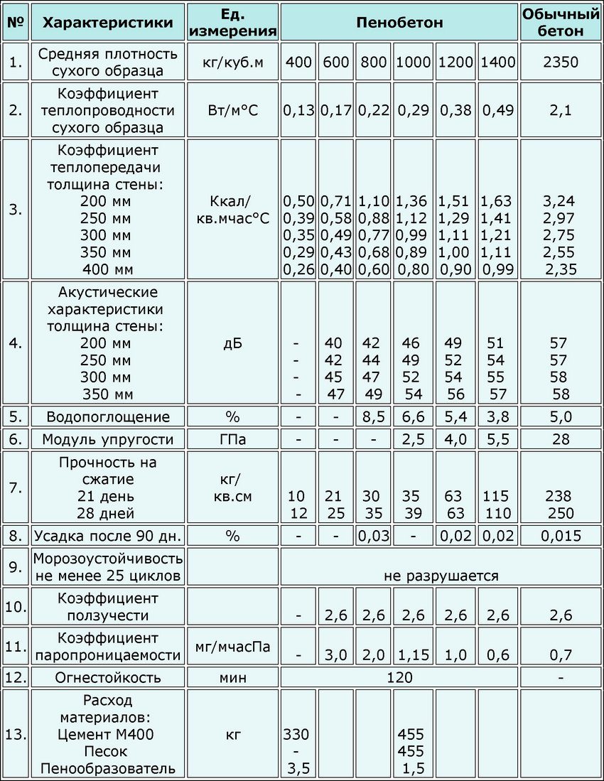 Технічні характеристики блоків з пінобетону