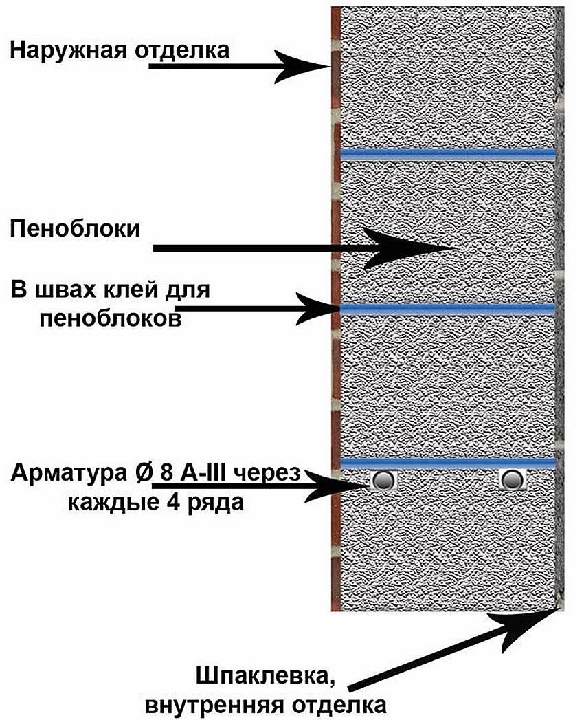 Кладка пінобетонних блоків своїми руками