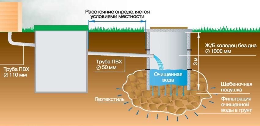 Монтажні розміри бетонного септика