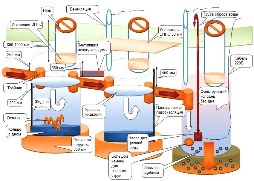 Схема септика з фільтруючим колодязем з бетонних кілець