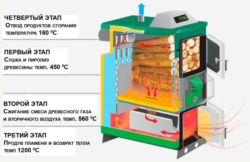 Етапи роботи піролізного котла твердопаливного