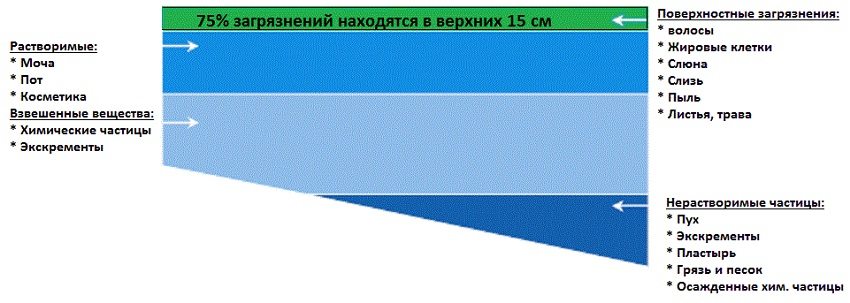 Існує безліч факторів, які сприяють забрудненню води у водоймищі