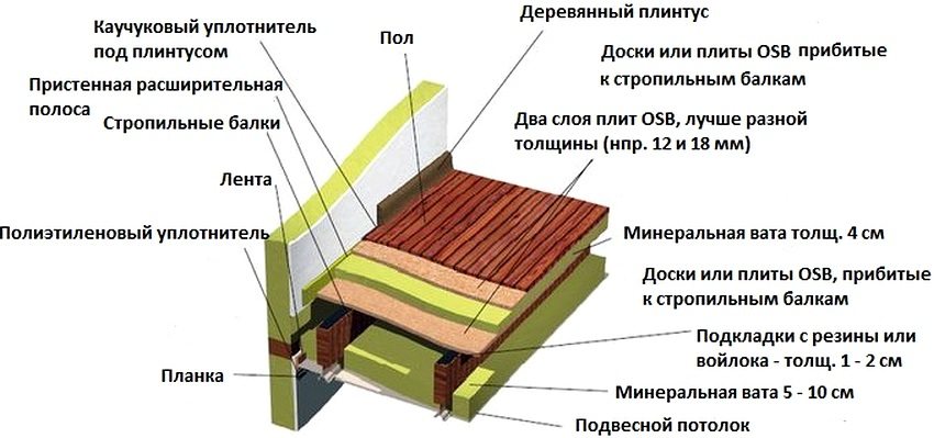 Схема утеплення стелі в приватному будинку