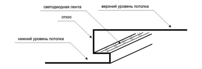 Приклад розташування підсвічування в стельовому карнизі