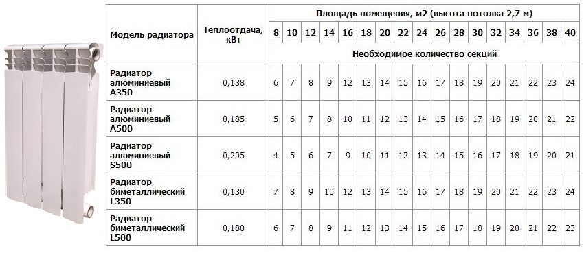 Розрахунок кількості необхідних секцій для алюмінієвих і біметалічних радіаторів в залежності від опалювальної площі