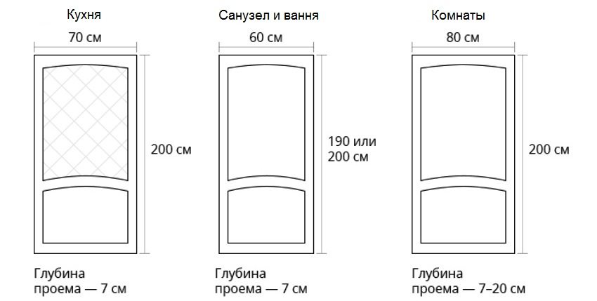 Стандартні розміри дверей в типовій квартирі згідно ГОСТу