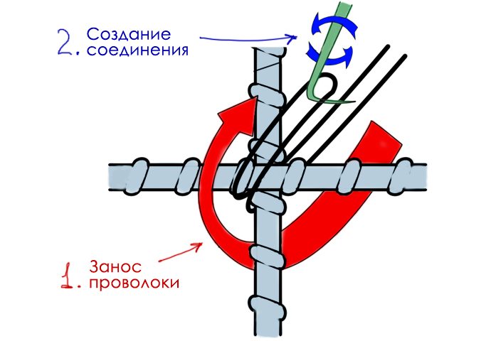 В'язка арматури з допомогою гачка