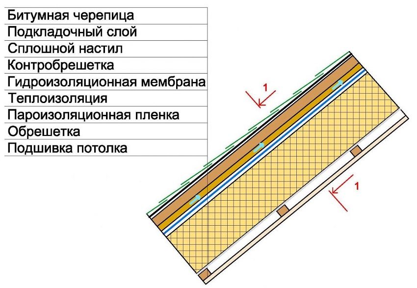 Пристрій покрівлі з утеплювачем