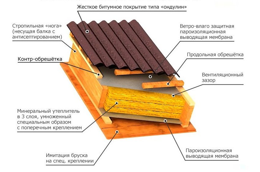 Приклад покрівельного "пирога" з використанням ондуліна