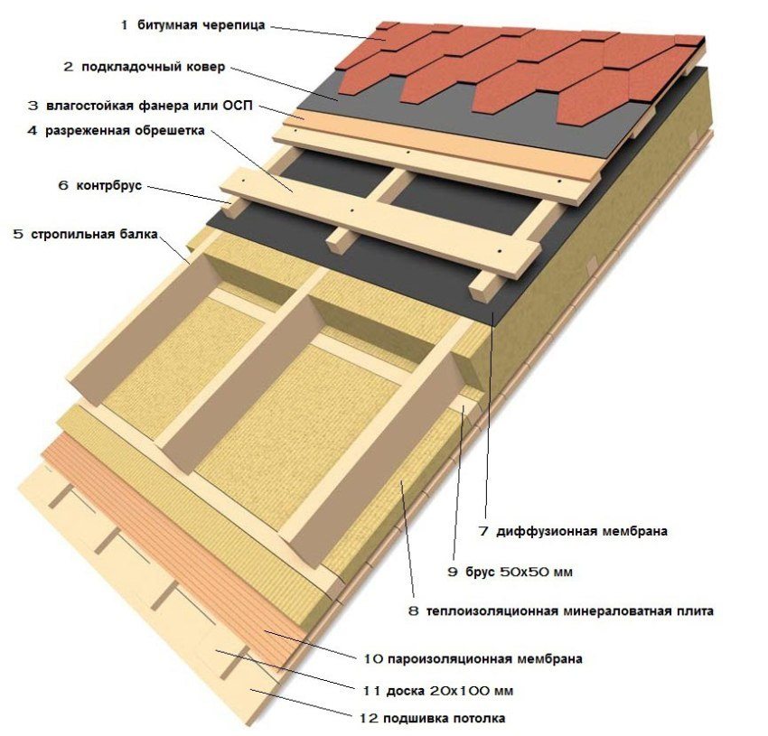 Схема "пирога" облаштування покрівлі з м