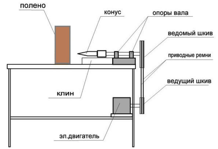 Принцип роботи гвинтового дровоколу з конусовидным колуном