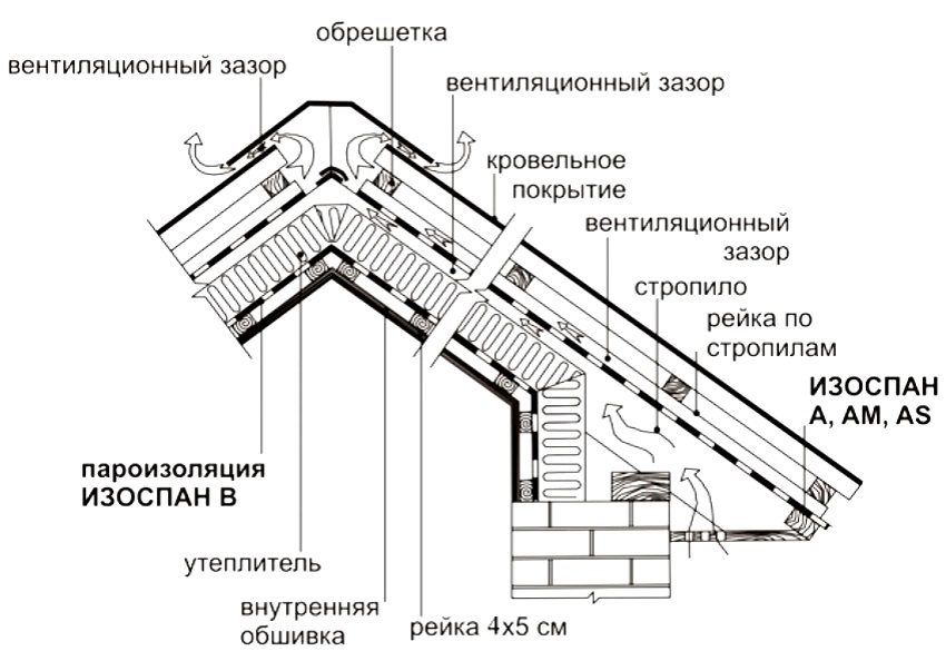 Облаштування покрівельного пирога з використанням плівок Ізоспан