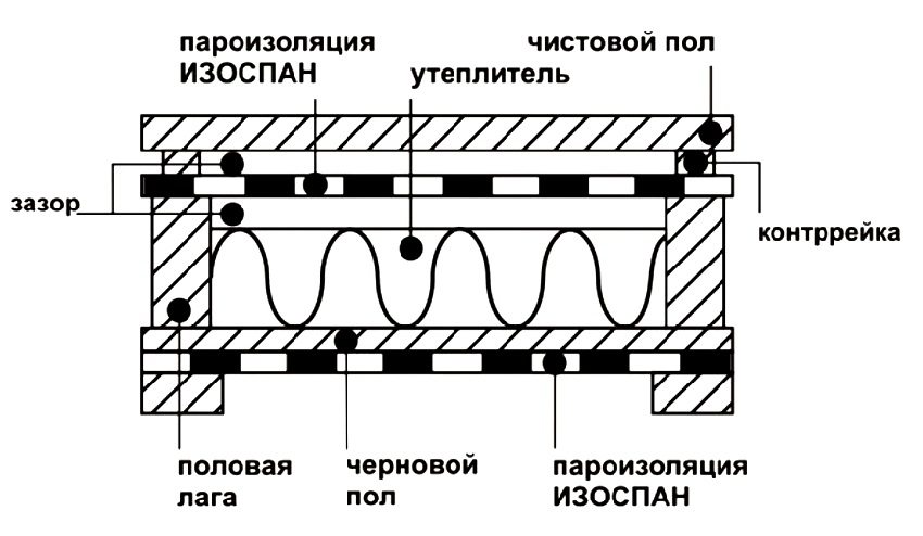 Принцип використання пароізоляція Ізоспан В при утепленні підлоги