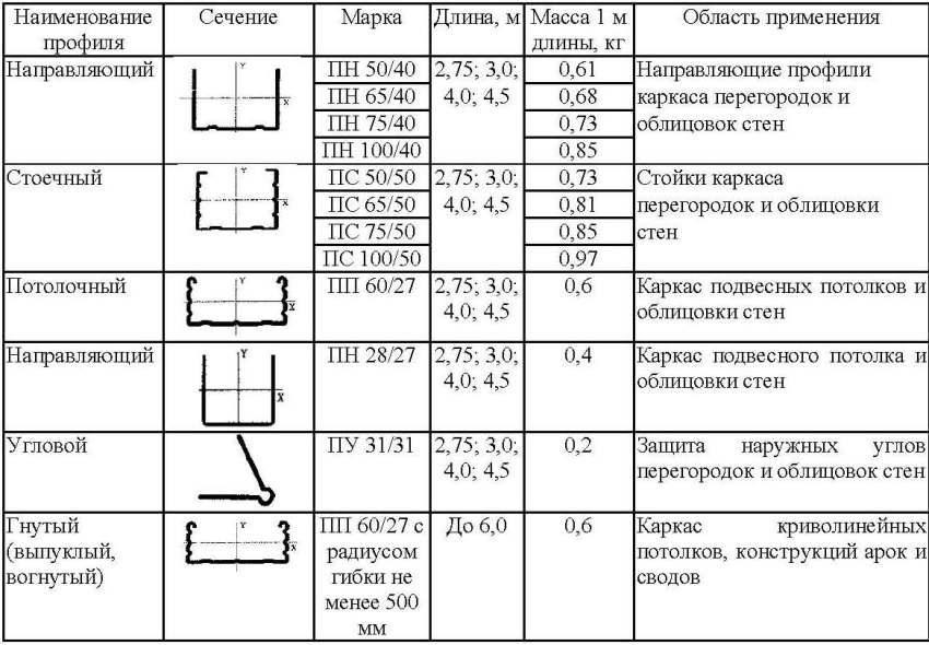 Характеристики профілів для гіпсокартону