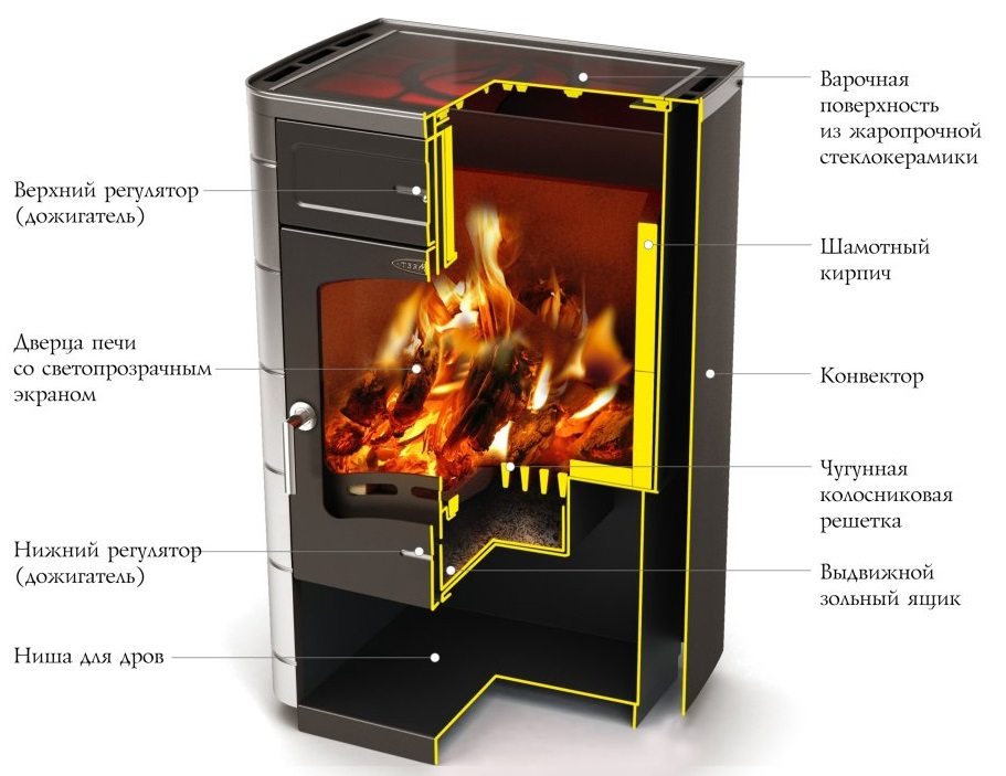 дров'яна піч Конвекційна у розрізі