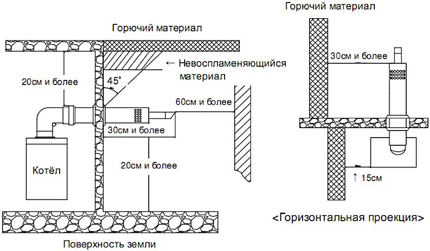 Стандартна проекція по установці котла з коаксіальним димарем