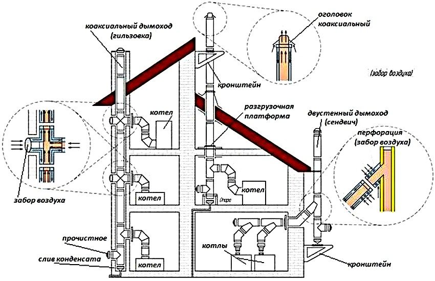 Монтаж коаксіального димоходу: варіанти облаштування системи