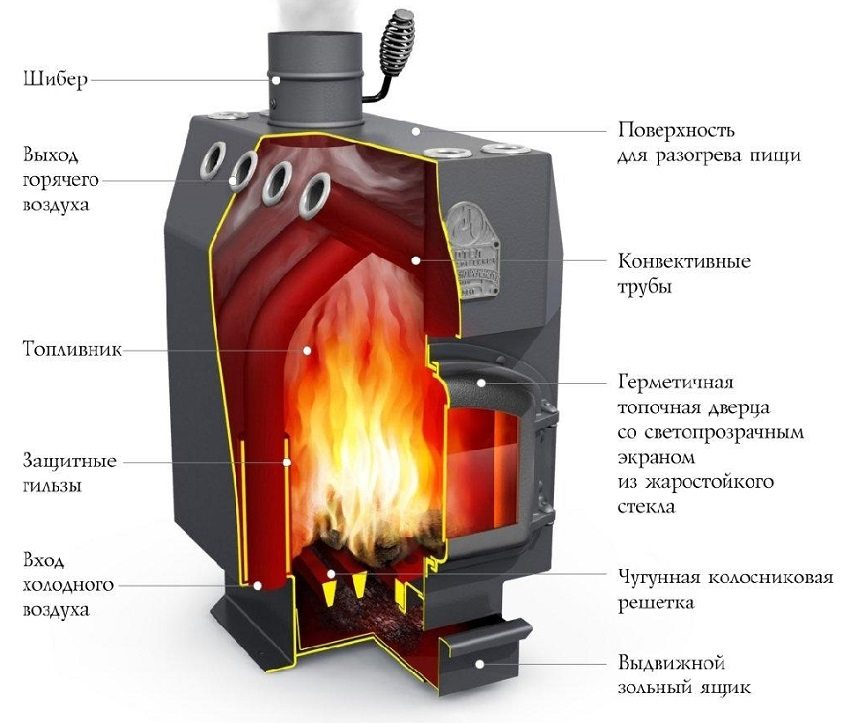 Схематичне зображення печі тривалого горіння виробництва компанії "Професоръ Бутаковъ"