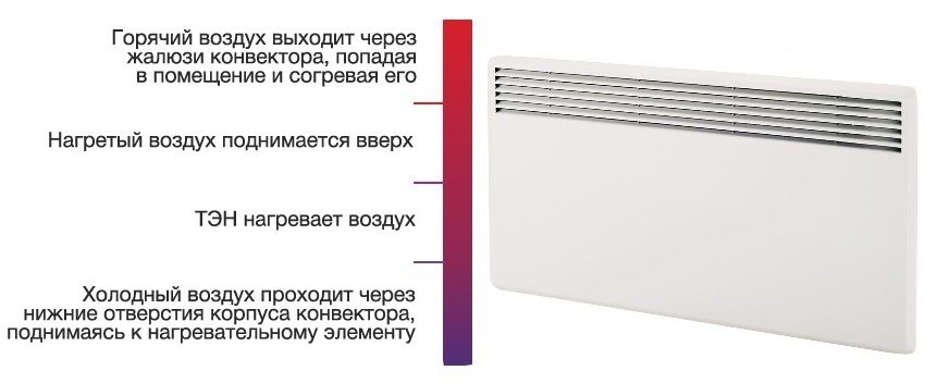 Принцип роботи настінного конвектора опалення