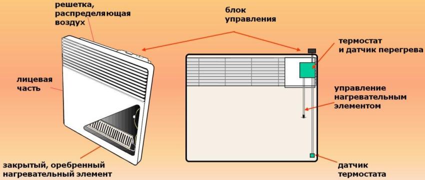 Конструктивні елементи електроконвектора