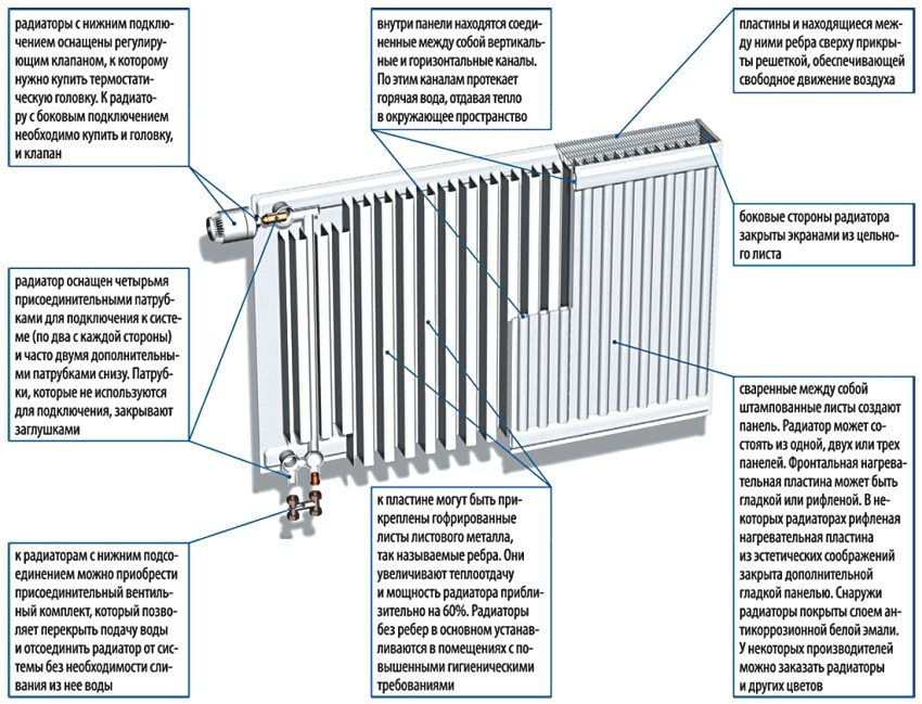 Внутрішня будова і принцип підключення сталевого радіатора