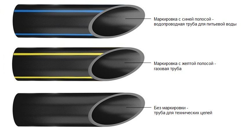 Труба ПНД має маркування синього або жовтого кольору, залежно від призначення