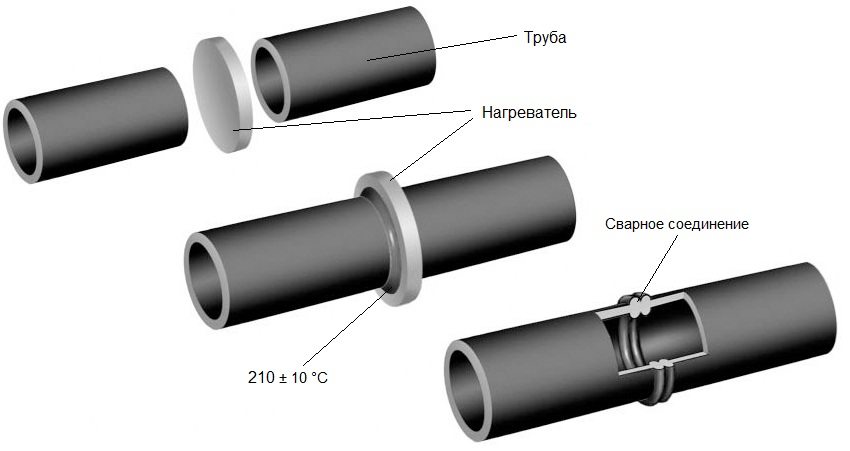 Схема з'єднання труб з поліетилену методом зварювання