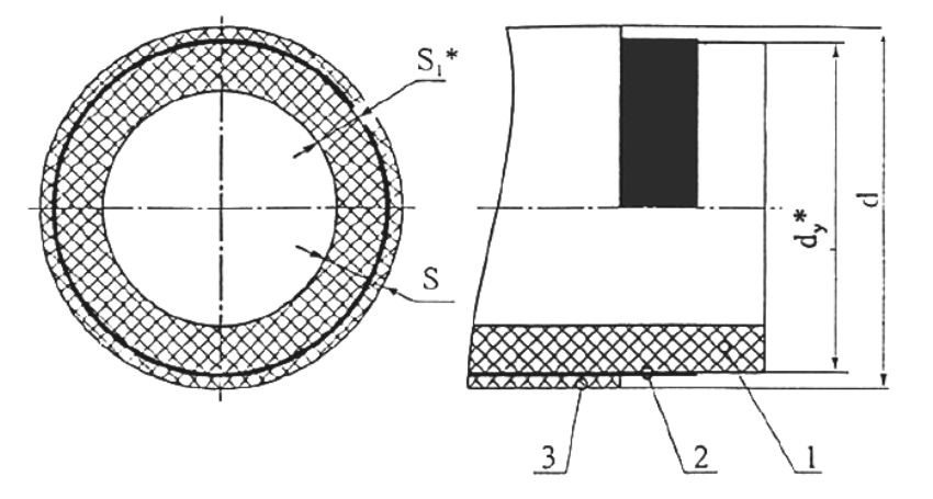 Будова армованої труби: 1 - поліпропілен; 2 - алюмінієва фольга; 3 - поліпропілен; S - загальна товщина труби; S1* - товщина основної труби; d - зовнішній діаметр; dy* - зовнішній діаметр основної труби