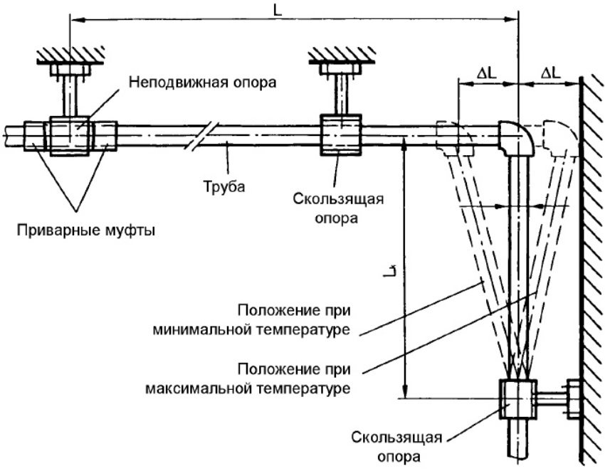 Монтаж поліпропіленових труб з Г-подібним компенсаторів теплового розширення