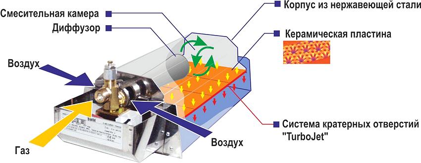 Схема пристрою каталітичного газового обігрівача