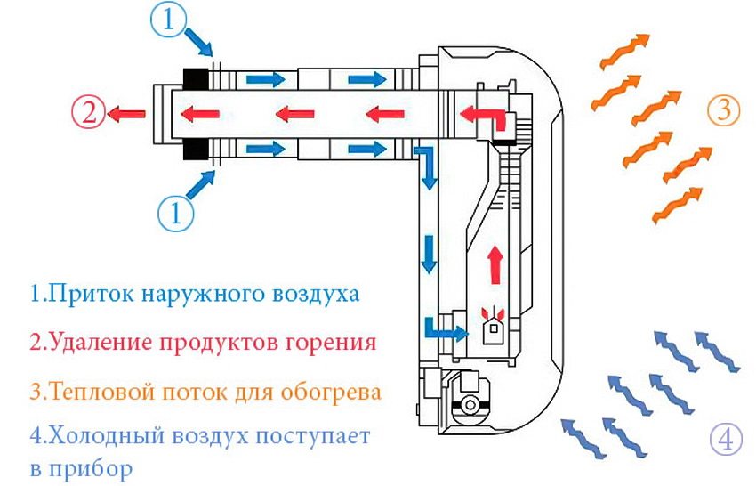 Схема нагріву повітря газовим конвектором