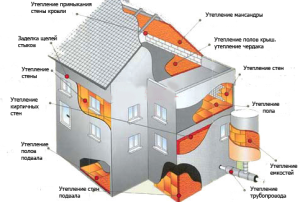 Схема утеплення будинку пензлем