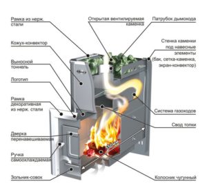 Принцип дії дров'яної печі (натисніть для збільшення)