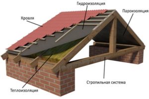 Утеплення покрівлі «пирогом» однаково для будь-яких варіантів даху