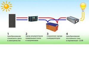 Принцип роботи системи з інвертором