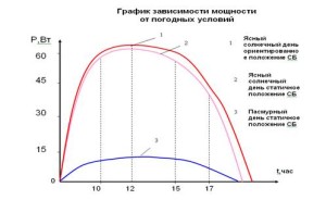 Графік залежності потужності від погодних умов