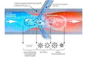 Процес кавітації. (Для збільшення натисніть)